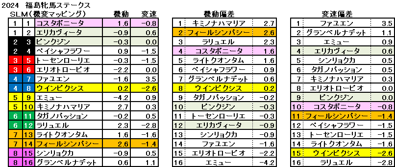 2024　福島牝馬Ｓ　機変マップ　一覧　結果